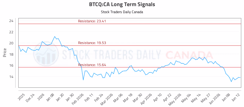 Stock Chart for BTCQ:CA