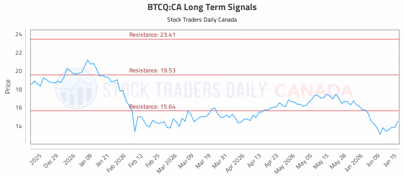 Stock Chart for BTCQ:CA