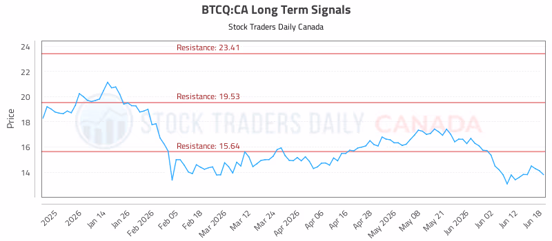 Stock Chart for BTCQ:CA