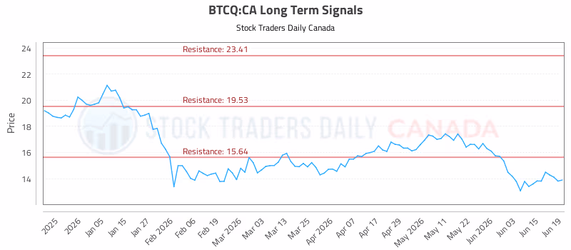 Stock Chart for BTCQ:CA