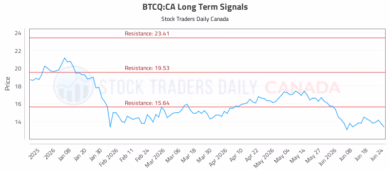 Stock Chart for BTCQ:CA