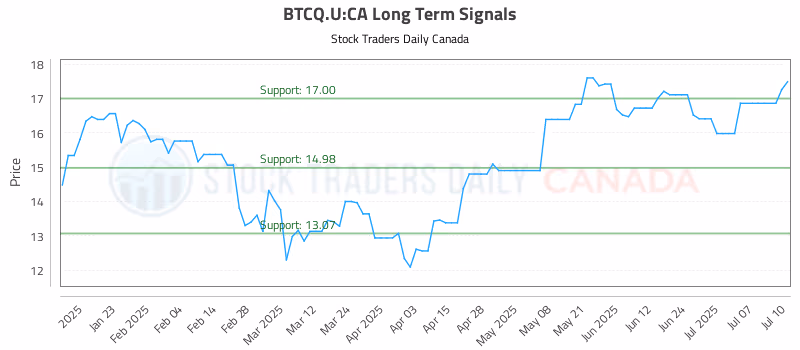 Stock Chart for BTCQ.U:CA