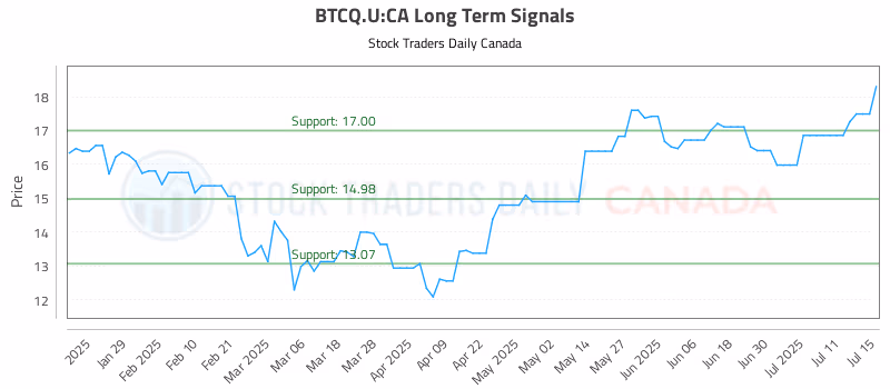 Stock Chart for BTCQ.U:CA