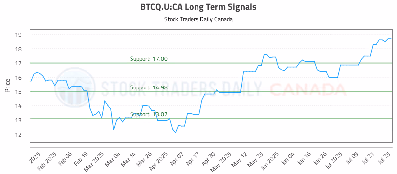 Stock Chart for BTCQ.U:CA