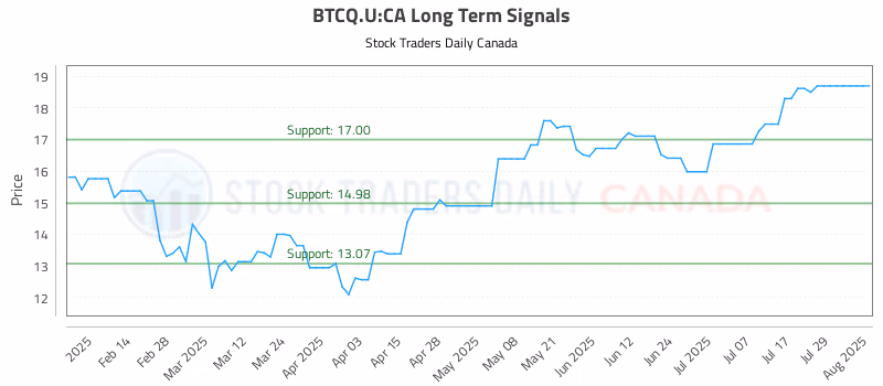 Stock Chart for BTCQ.U:CA