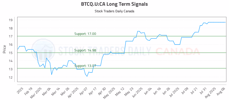 Stock Chart for BTCQ.U:CA