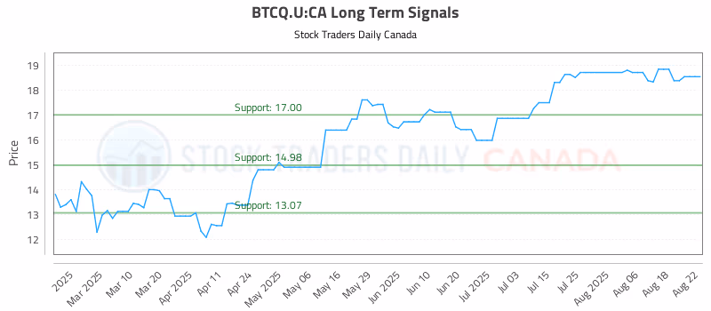 Stock Chart for BTCQ.U:CA