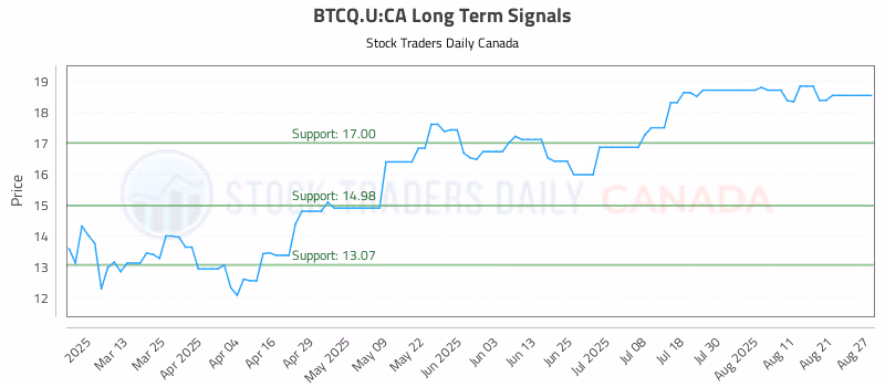 Stock Chart for BTCQ.U:CA