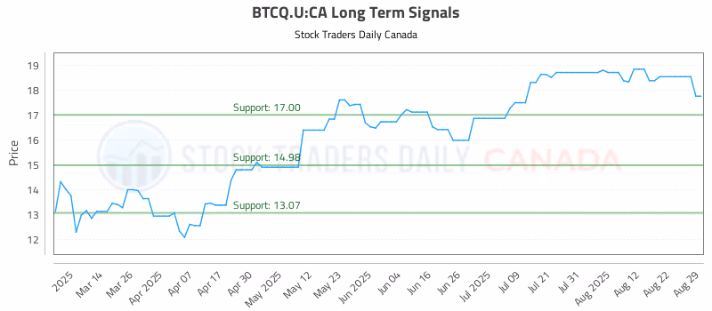 Stock Chart for BTCQ.U:CA