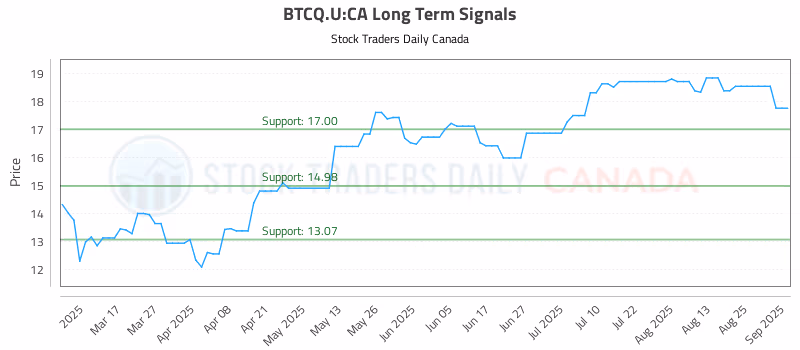 Stock Chart for BTCQ.U:CA