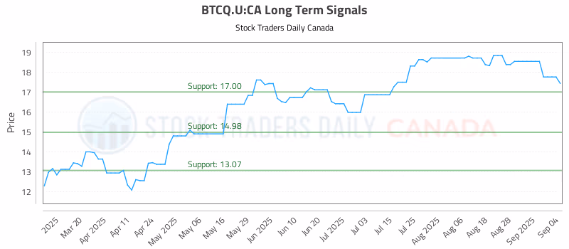 Stock Chart for BTCQ.U:CA