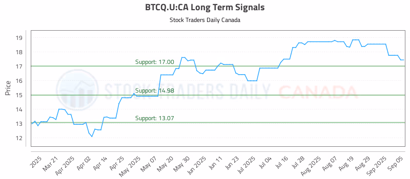 Stock Chart for BTCQ.U:CA