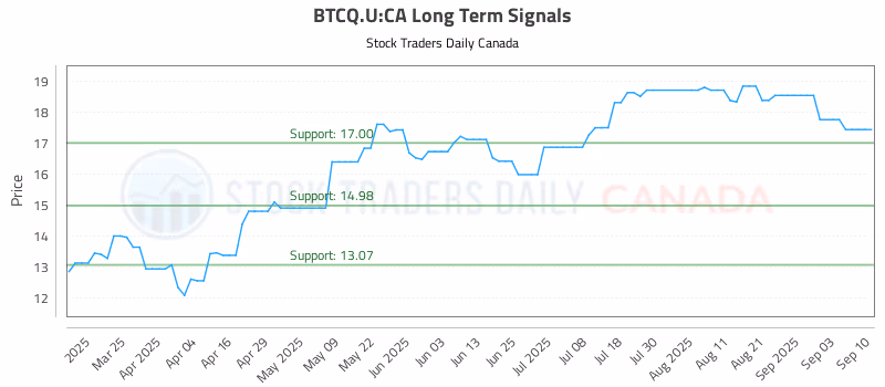 Stock Chart for BTCQ.U:CA