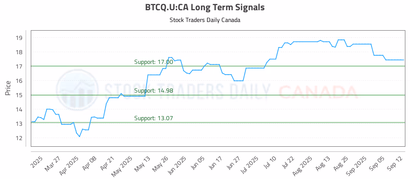 Stock Chart for BTCQ.U:CA