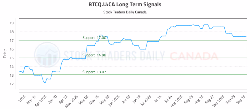 Stock Chart for BTCQ.U:CA