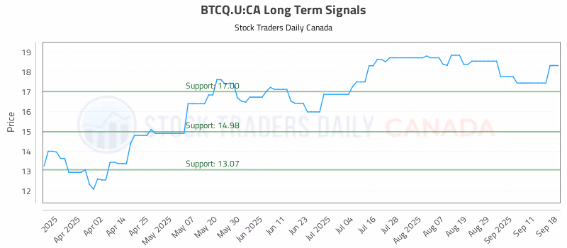 Stock Chart for BTCQ.U:CA