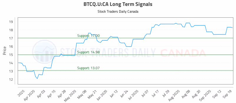 Stock Chart for BTCQ.U:CA