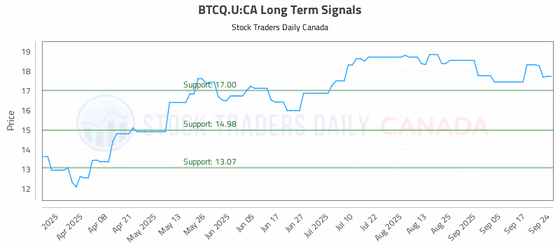 Stock Chart for BTCQ.U:CA