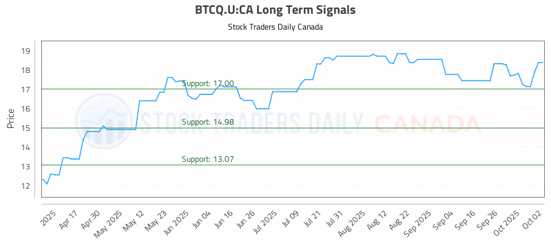 Stock Chart for BTCQ.U:CA