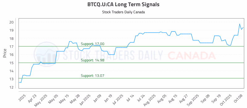 Stock Chart for BTCQ.U:CA