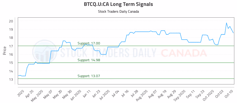 Stock Chart for BTCQ.U:CA
