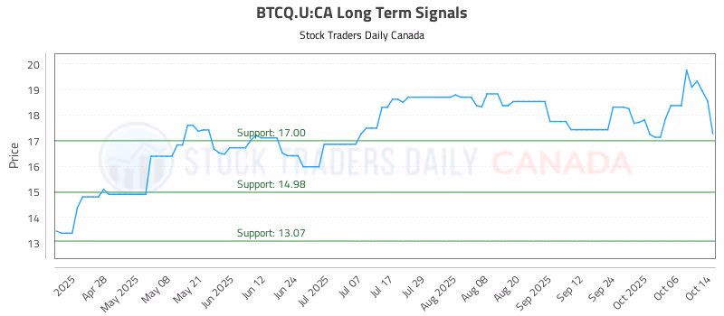 Stock Chart for BTCQ.U:CA