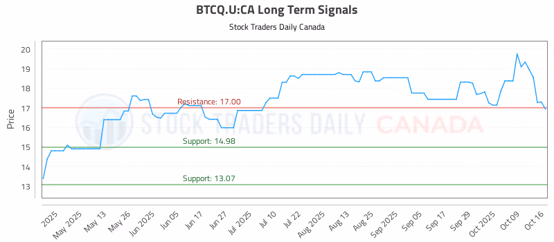 Stock Chart for BTCQ.U:CA