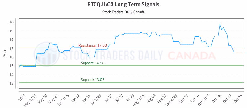 Stock Chart for BTCQ.U:CA