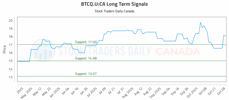 Stock Chart for BTCQ.U:CA