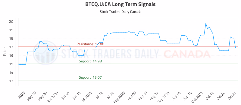 Stock Chart for BTCQ.U:CA