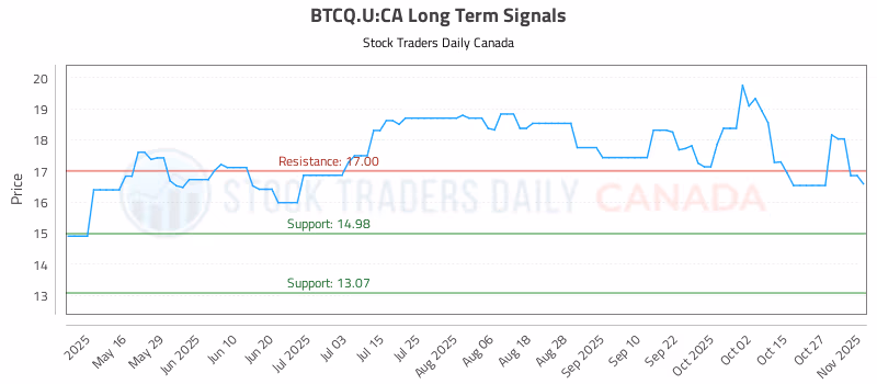 Stock Chart for BTCQ.U:CA