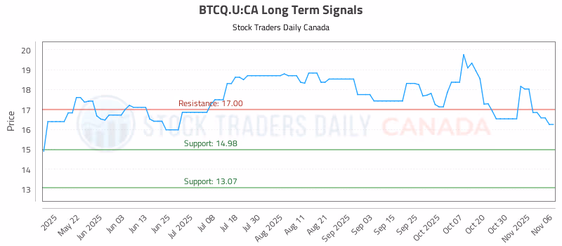 Stock Chart for BTCQ.U:CA