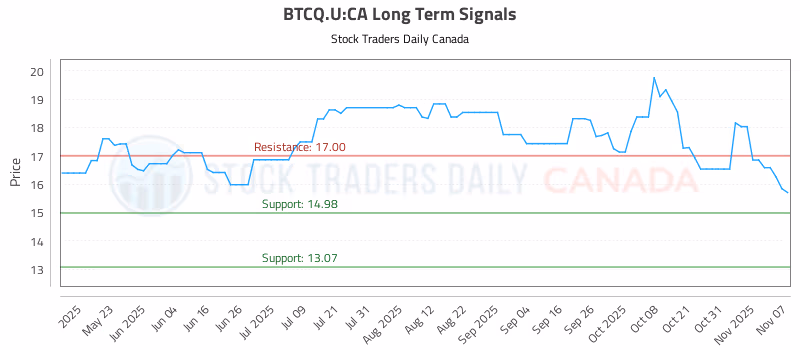 Stock Chart for BTCQ.U:CA