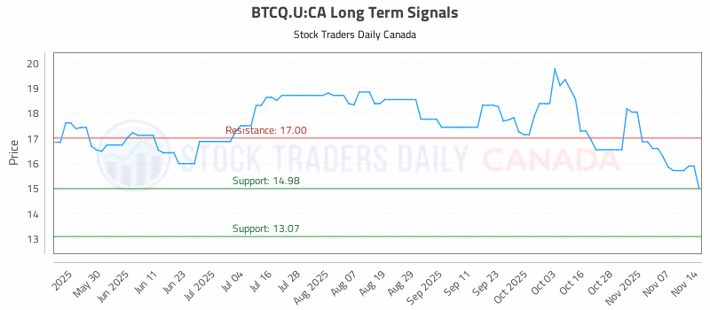 Stock Chart for BTCQ.U:CA