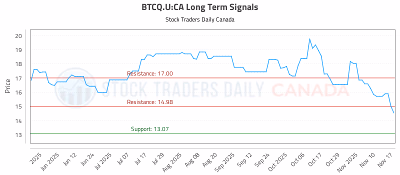 Stock Chart for BTCQ.U:CA