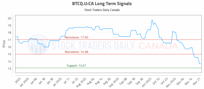 Stock Chart for BTCQ.U:CA