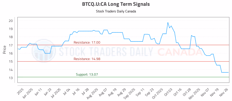 Stock Chart for BTCQ.U:CA