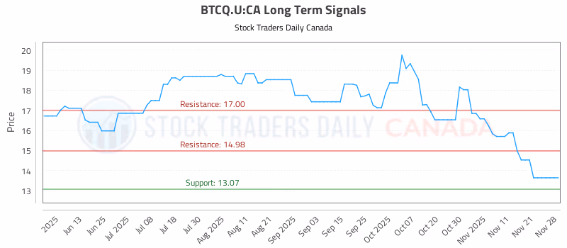 Stock Chart for BTCQ.U:CA