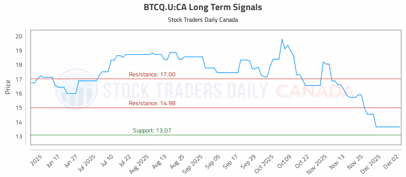 Stock Chart for BTCQ.U:CA