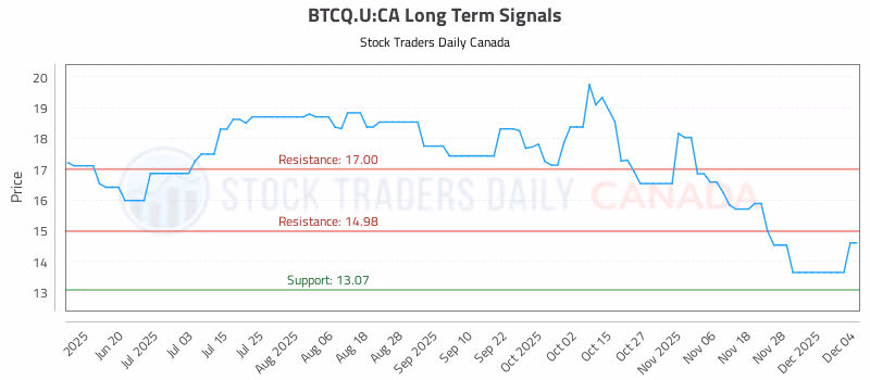 Stock Chart for BTCQ.U:CA