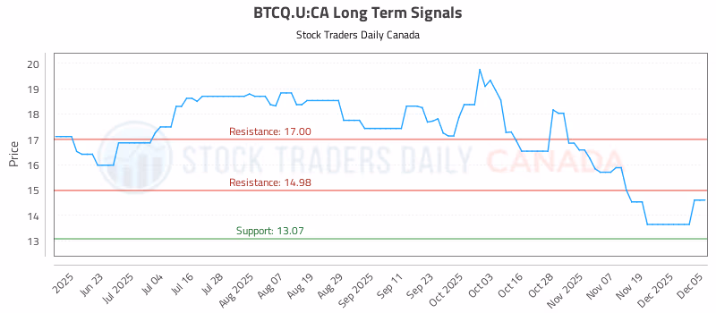 Stock Chart for BTCQ.U:CA