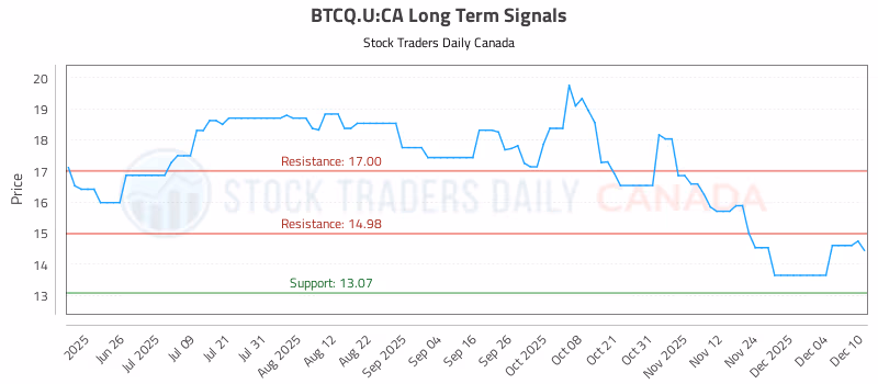 Stock Chart for BTCQ.U:CA