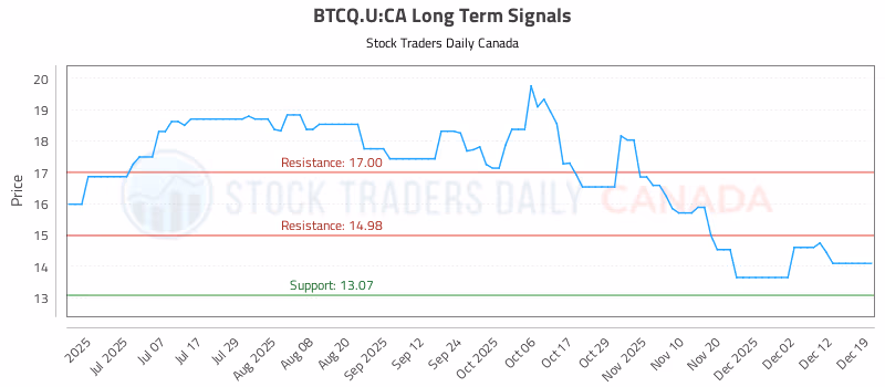 Stock Chart for BTCQ.U:CA