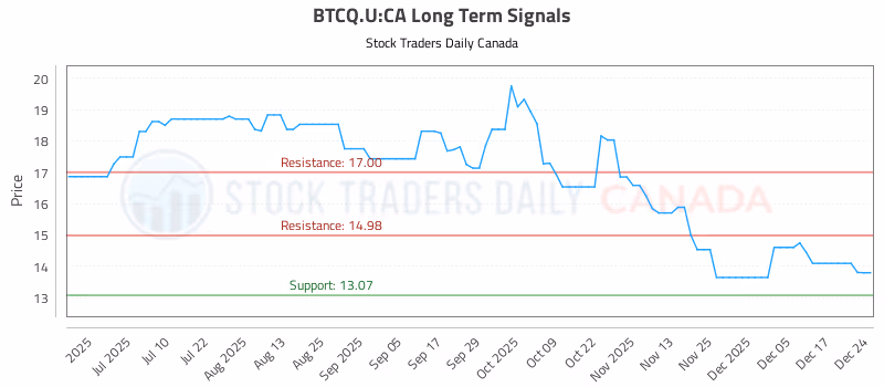 Stock Chart for BTCQ.U:CA