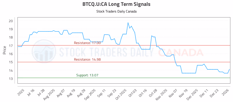Stock Chart for BTCQ.U:CA