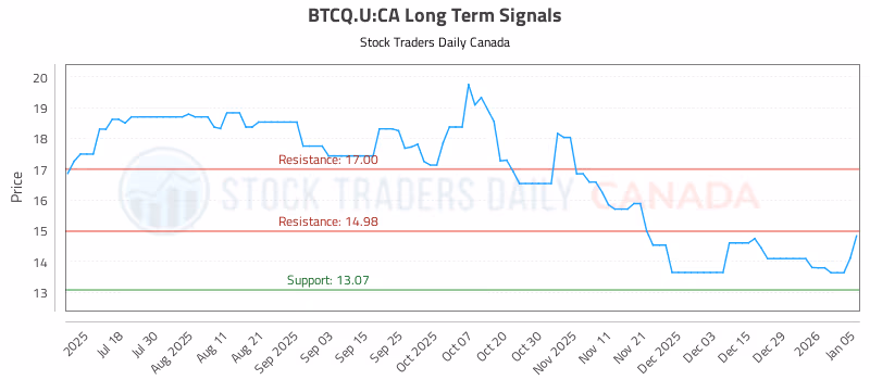 Stock Chart for BTCQ.U:CA