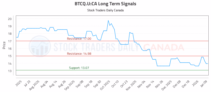 Stock Chart for BTCQ.U:CA