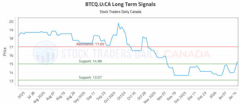 Stock Chart for BTCQ.U:CA