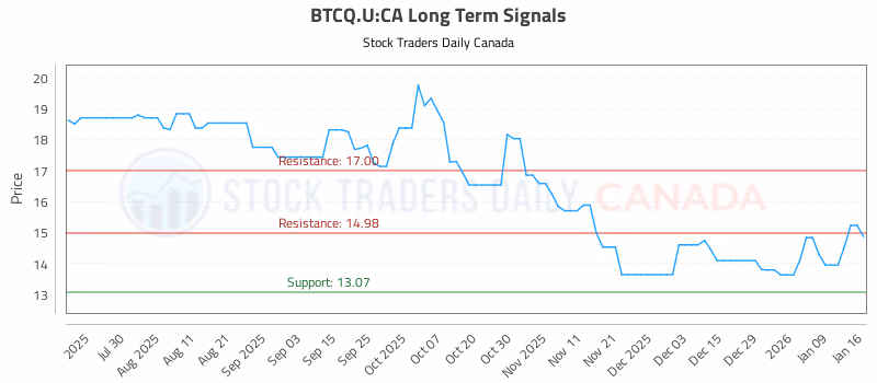Stock Chart for BTCQ.U:CA