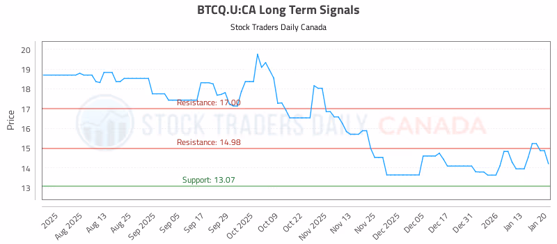 Stock Chart for BTCQ.U:CA